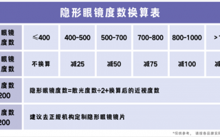 隐形眼镜怎么换算，隐形眼镜怎么换算度数